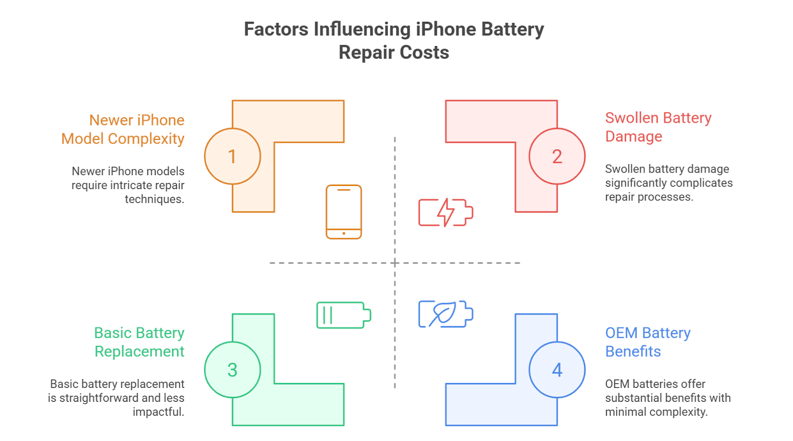 Swollen Battery iPhone: Causes, Safety Risks & Replacement Cost - Super ...